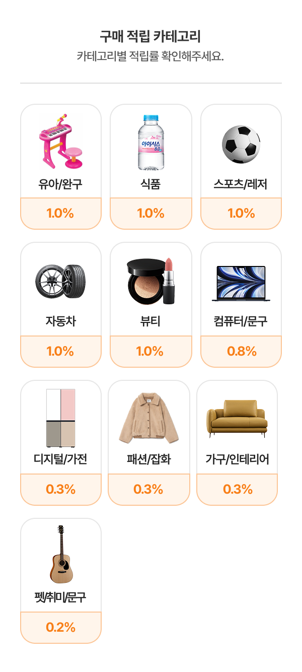 구매 적립 카테고리 유아/완구 1.5% 식품 1.0% 스포츠/레저1.0% 자동차1.0% 뷰티 1.0% 컴퓨터/문구 0.8% 디지털/가전 0.3% 패션/잡화 0.3% 가구/인테리어 0.3% 생활/취미/상품권 0.2% 반려동물 1.0%